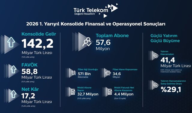 Türk Telekom’dan yılın ilk yarısında güçlü performans: Dijital gelecek için güçlü yatırım