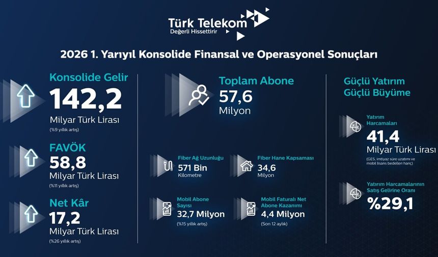 Türk Telekom’dan yılın ilk yarısında güçlü performans: Dijital gelecek için güçlü yatırım