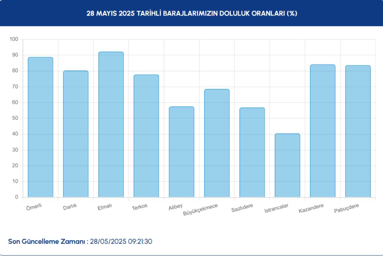 Baraj Doluluk Oranı-1