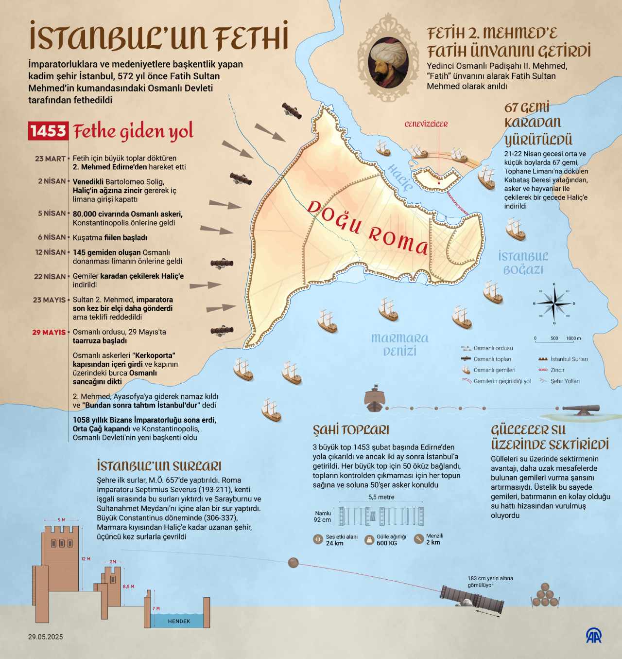 İstanbul'un Fethi