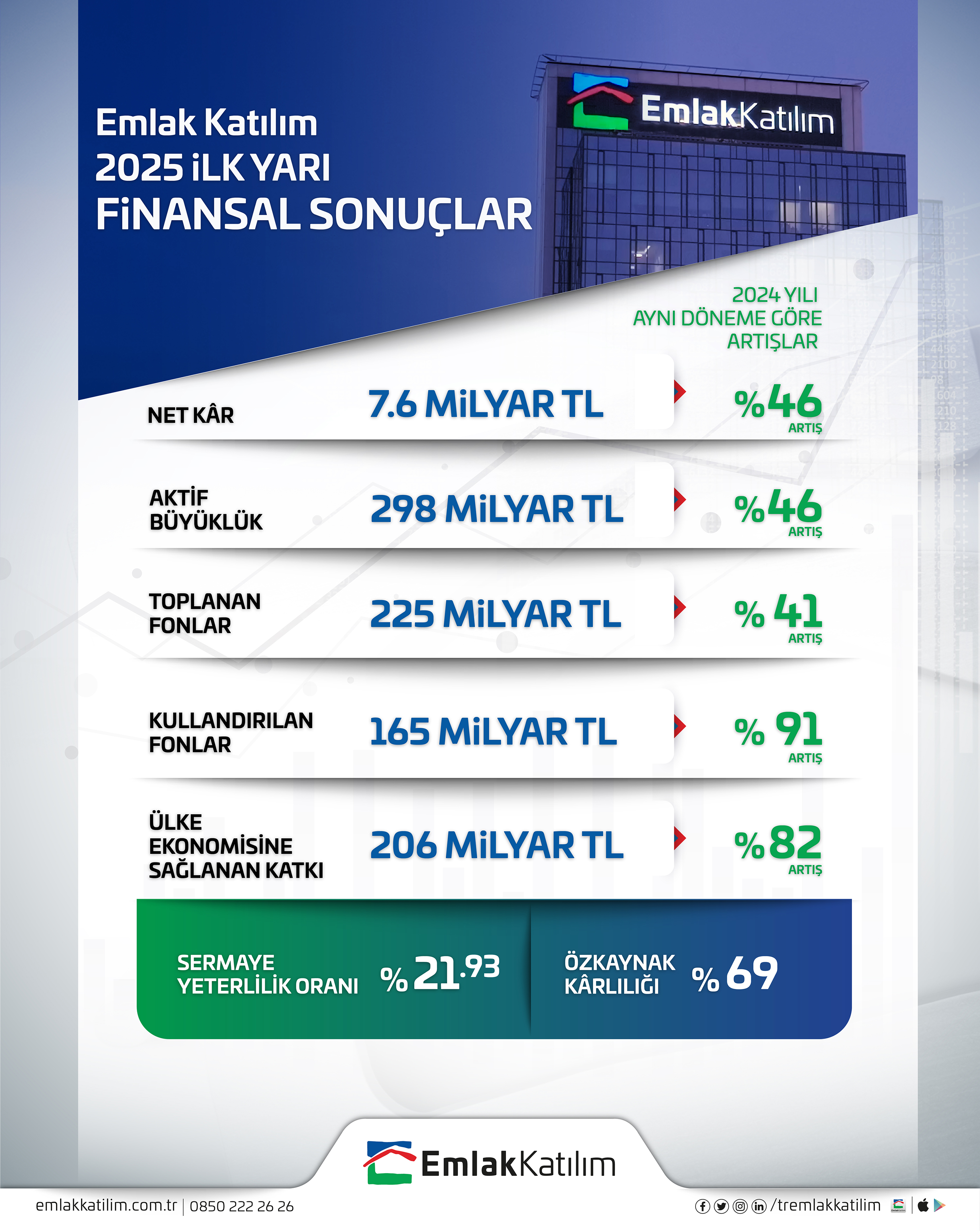 Emlak Katılım İlk Yarı Finansal Sonuçlar