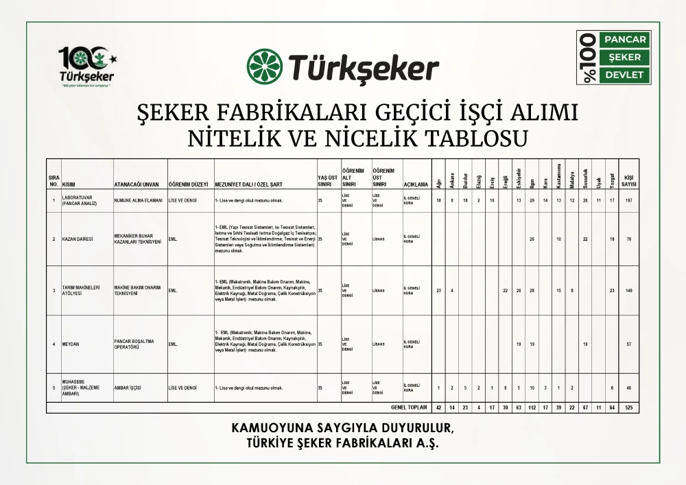 Türk Şeker Işçi Alımı